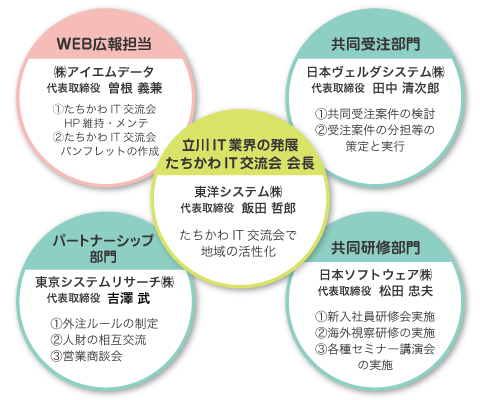 たちかわIT交流会の組織