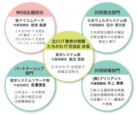 たちかわIT交流会の組織